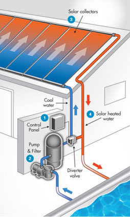 Solar Pool Heating System